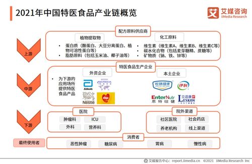 2021年中國(guó)特醫(yī)食品行業(yè)發(fā)展背景及現(xiàn)狀分析